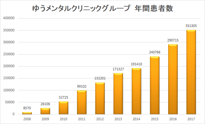 ゆうメンタルクリニック・グループ年間患者数