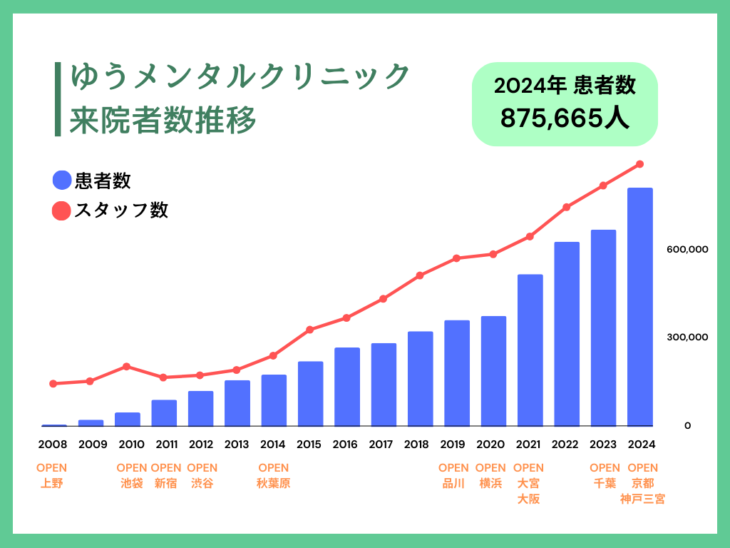 ゆうメンタル来院数推移