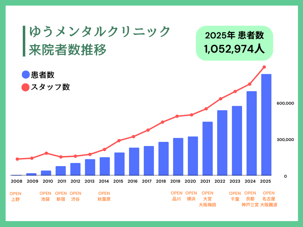 ゆうメンタル来院数推移